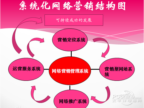 怎么進行網絡營銷